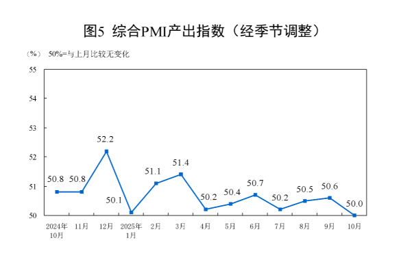 國家統(tǒng)計局:10月份制造業(yè)采購經(jīng)理指數(shù)有所回落 非制造業(yè)商務(wù)活動指數(shù)略有回升