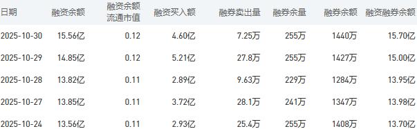 中国银行融资融券余额较上一交易日上涨0.70亿元