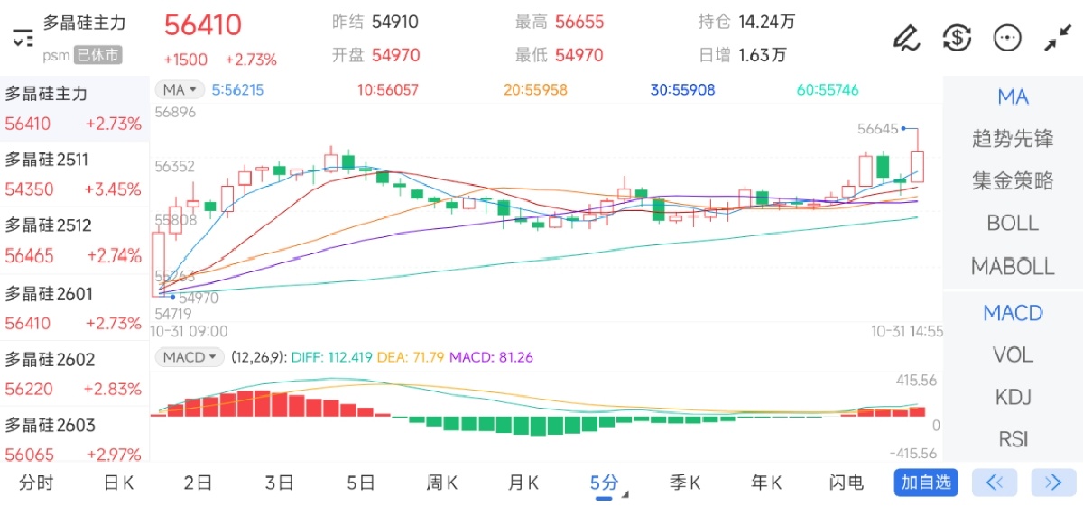 10月31日期货软件走势图综述：多晶硅期货主力上涨2.73%