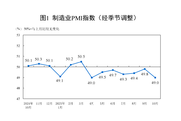 國家統(tǒng)計局:10月份制造業(yè)采購經(jīng)理指數(shù)有所回落 非制造業(yè)商務(wù)活動指數(shù)略有回升