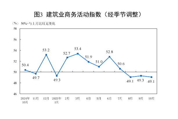 國家統(tǒng)計局:10月份制造業(yè)采購經(jīng)理指數(shù)有所回落 非制造業(yè)商務(wù)活動指數(shù)略有回升