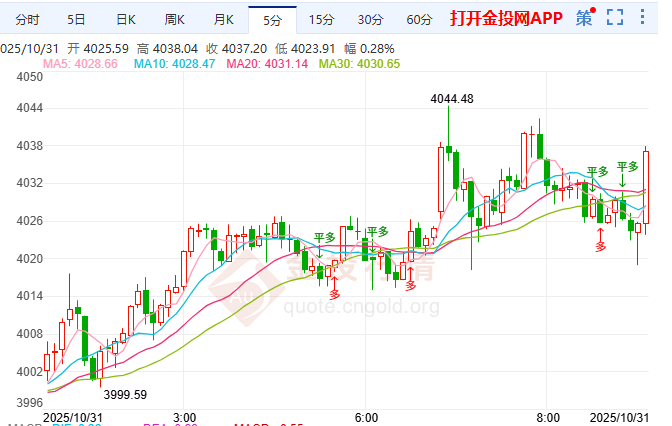 金投財(cái)經(jīng)早知道：聚焦美國關(guān)鍵經(jīng)濟(jì)數(shù)據(jù) 黃金關(guān)注4000支撐看多延續(xù)?? 