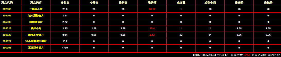 2025年10月31日钱币邮票交易行情:总成交金额为30202元