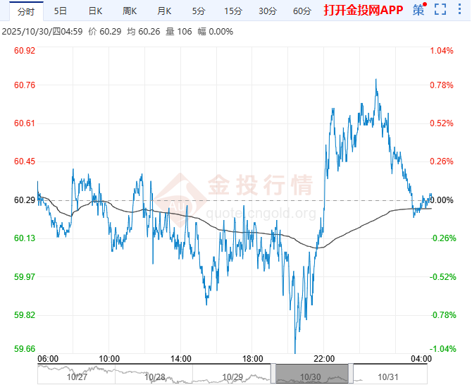 2025年10月31日原油价格走势分析
