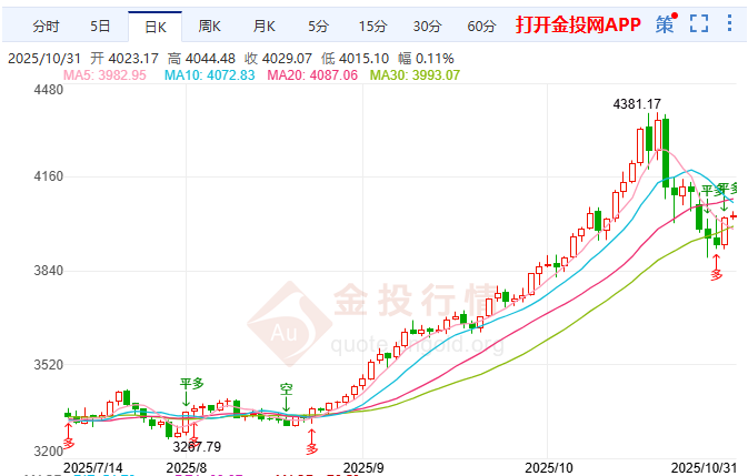 現(xiàn)貨黃金“鷹”霾下靜待破局 全球需求卻創(chuàng)歷史新高