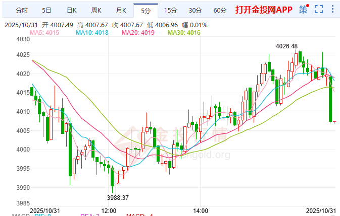 金投財經(jīng)晚間道：美聯(lián)儲‘降息煙霧彈’！黃金多頭恐遭‘斷頭臺’？