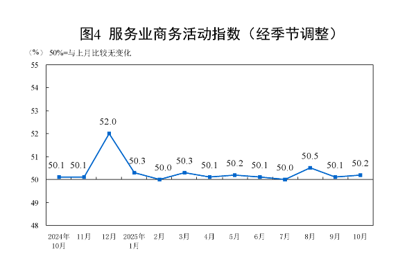 國家統(tǒng)計局:10月份制造業(yè)采購經(jīng)理指數(shù)有所回落 非制造業(yè)商務(wù)活動指數(shù)略有回升
