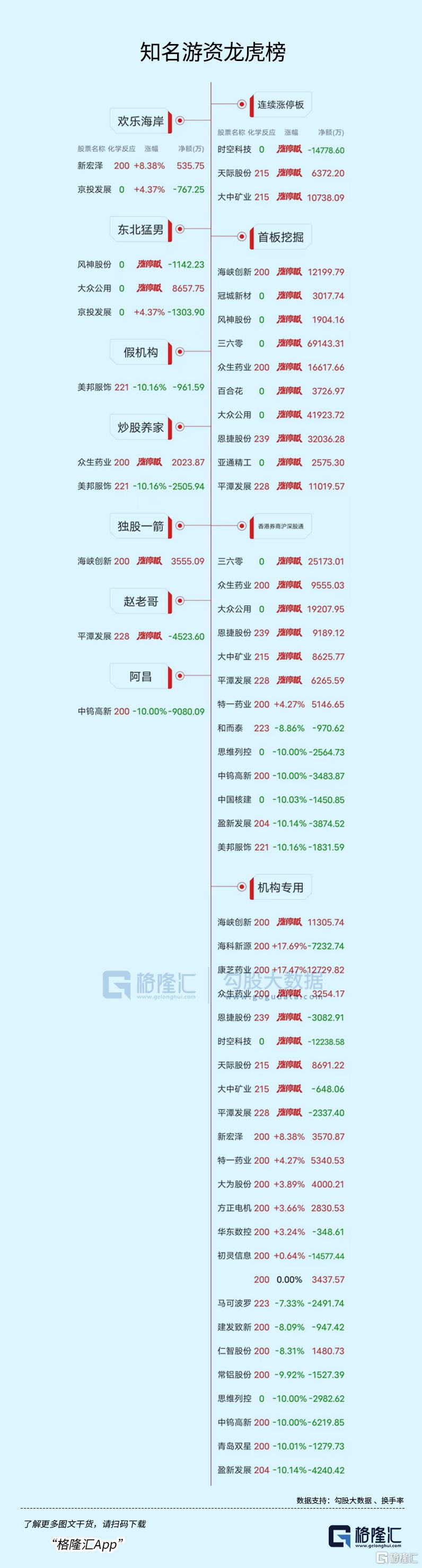 龙虎榜 | 作手新一、桑田路3.3亿猛攻三六零，5天3板海峡创新遭游资围猎