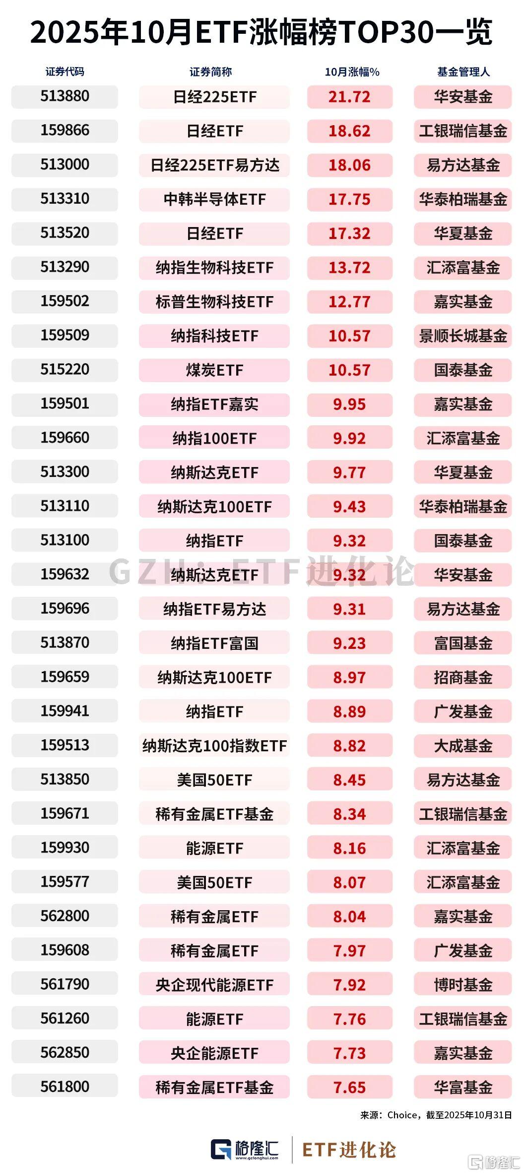 10月最牛ETF榜单，出乎意料！