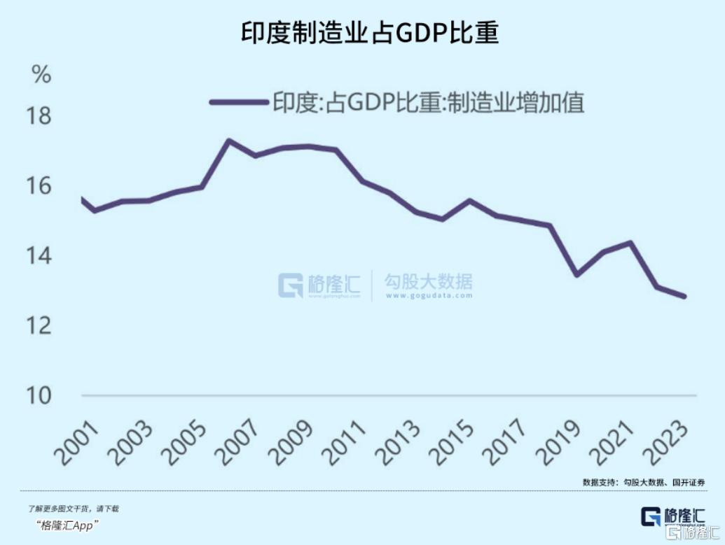 外资大幅撤离印度！