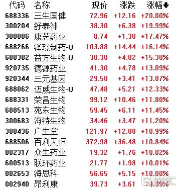 创新药迎“三箭齐发”！政策+研发+BD交易共振，港A概念股同步冲高