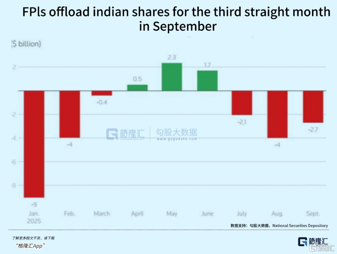 外资大幅撤离印度！
