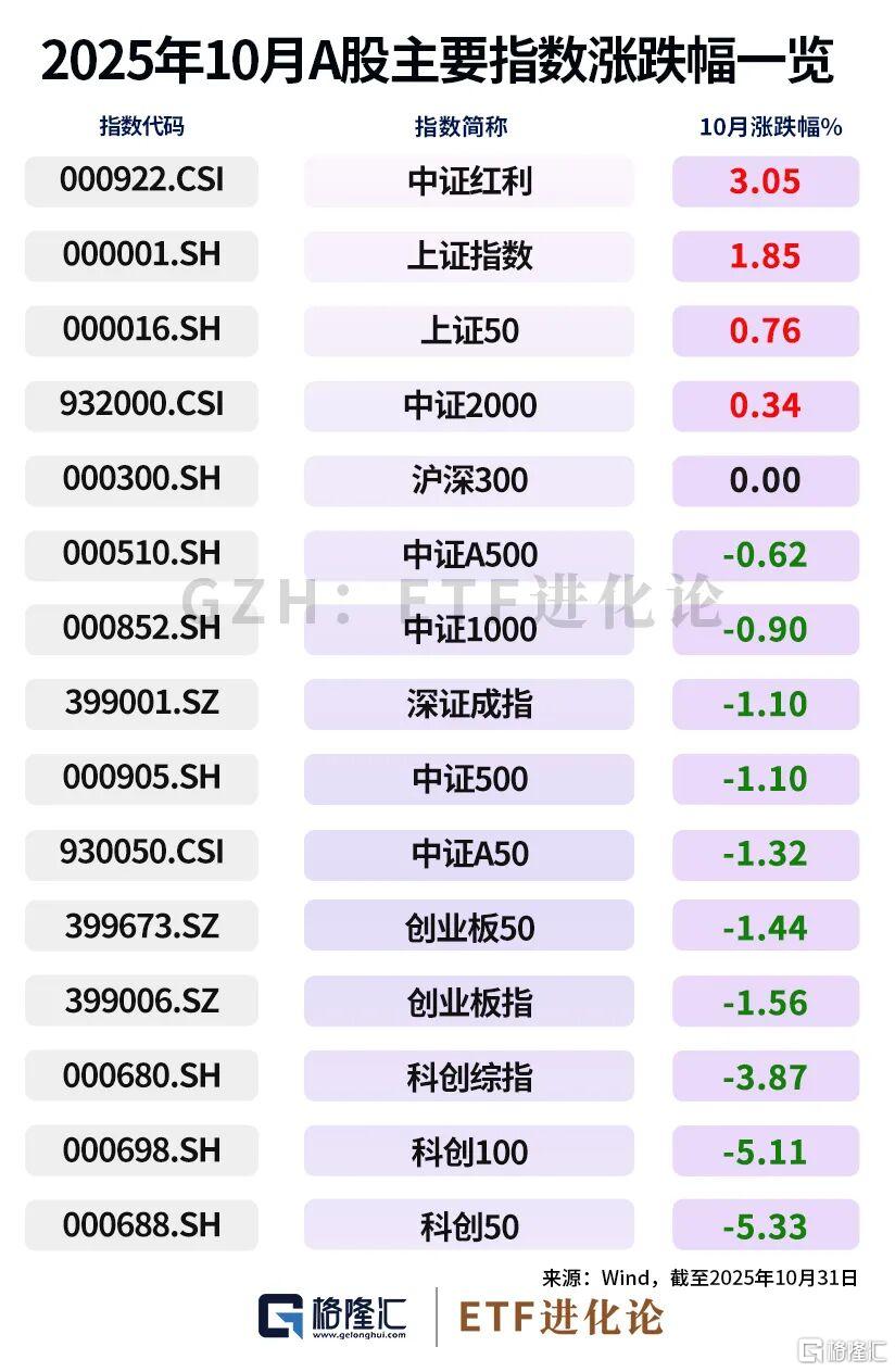10月最牛ETF榜单，出乎意料！