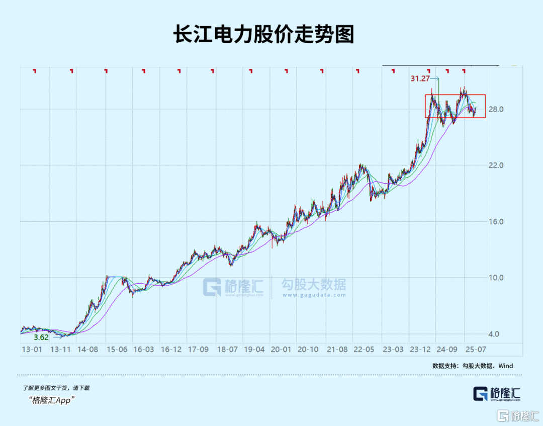10年6倍的长江电力：为什么缺席了本轮牛市？