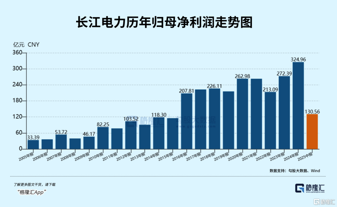 10年6倍的长江电力：为什么缺席了本轮牛市？
