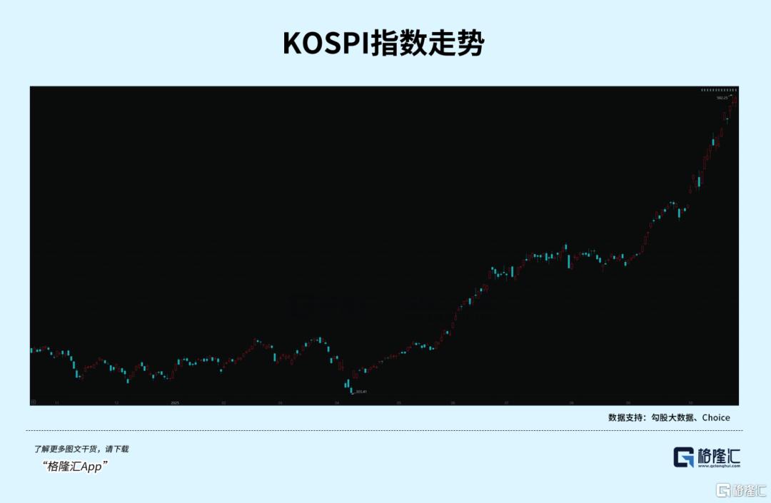 韩国股市，快翻倍了