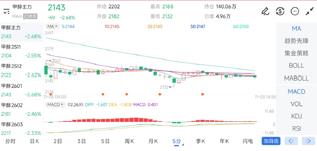 11月3日期货软件走势图综述：甲醇期货主力下跌2.68%
