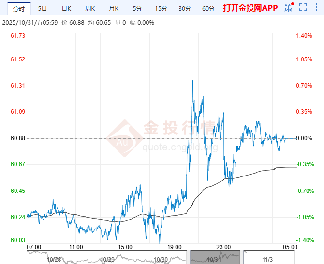 2025年11月3日原油价格走势分析