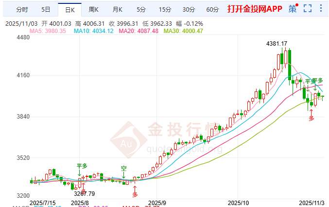 特朗普關(guān)稅案庭審或掀波瀾黃金回調(diào)