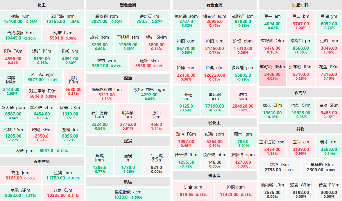 11月3日午盘：菜籽粕主力涨超4%  甲醇主力跌超2%