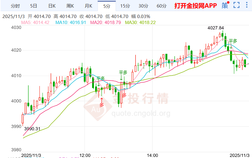 倫敦金小幅走漲 美政府停擺恐創(chuàng)最長(zhǎng)紀(jì)錄