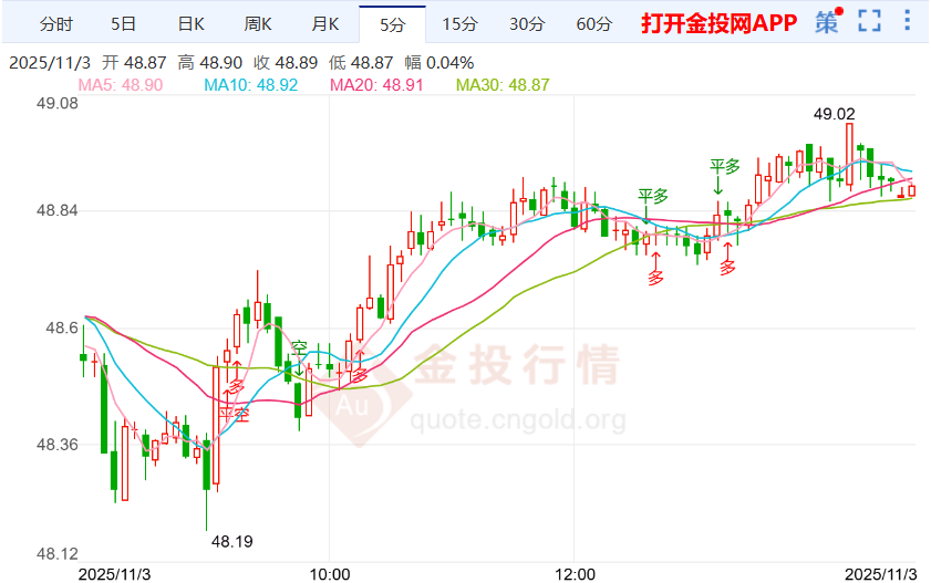 美联储内部鹰鸽分歧显露银价拉升