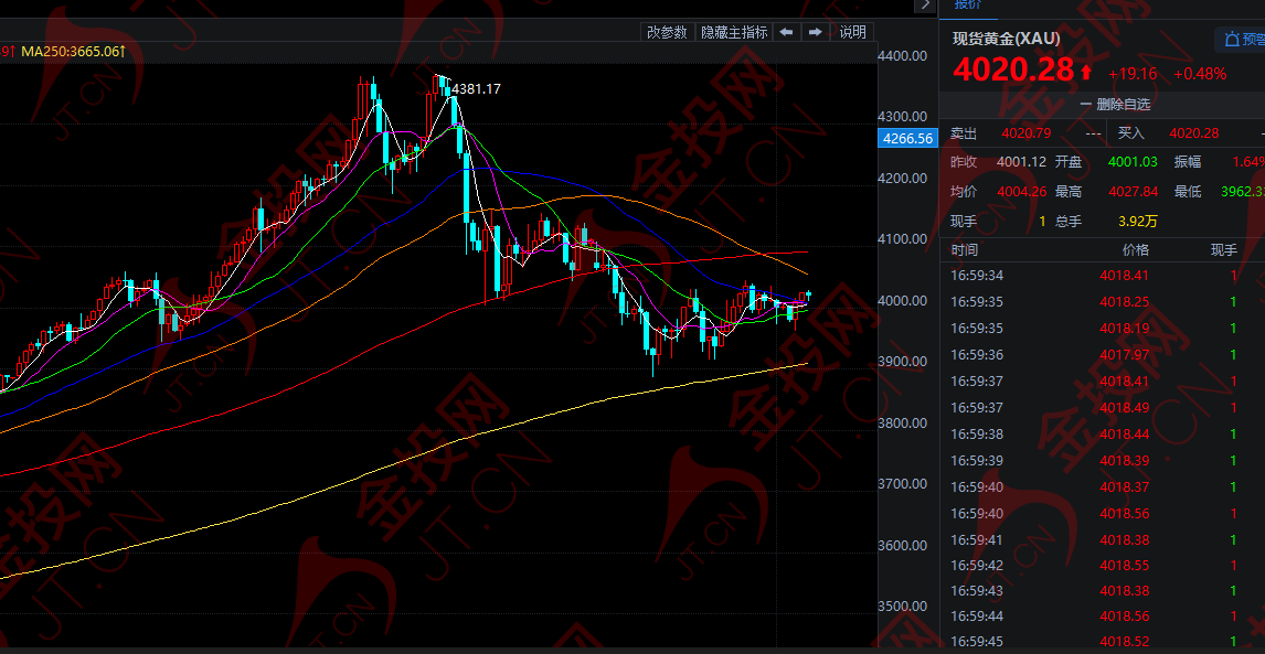 黃金 翻盤機(jī)會(huì)！