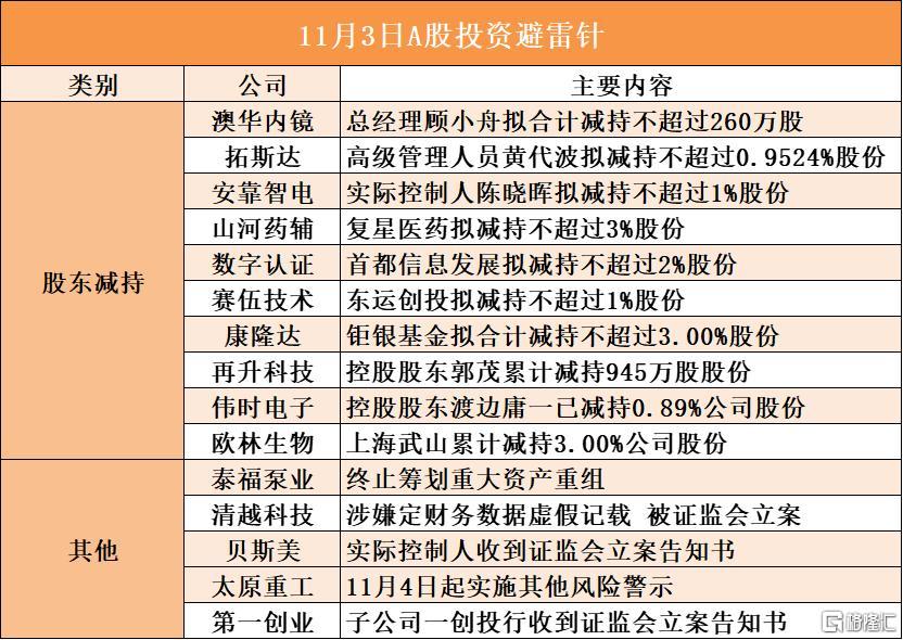 音频 | 格隆汇11.3盘前要点—港A美股你需要关注的大事都在这