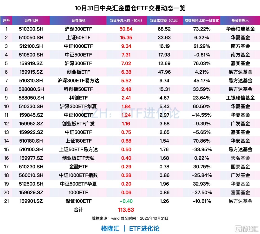 大资金“扫货”？国家队ETF持仓曝光！