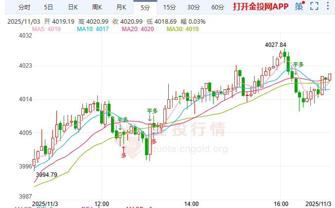 金投財(cái)經(jīng)晚間道：金價(jià)站上4000美元關(guān)口 停擺與PMI數(shù)據(jù)主導(dǎo)短期走勢