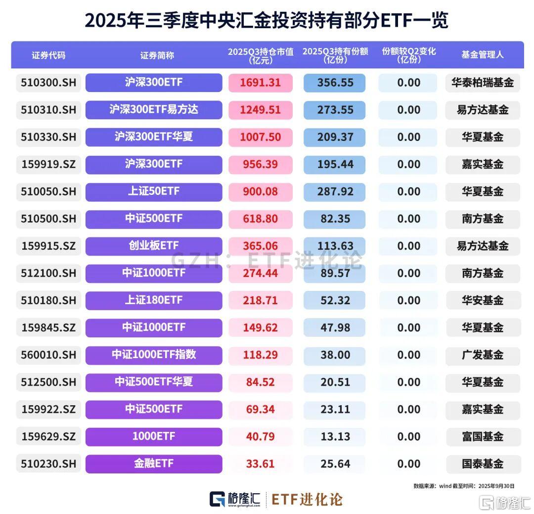 大资金“扫货”？国家队ETF持仓曝光！
