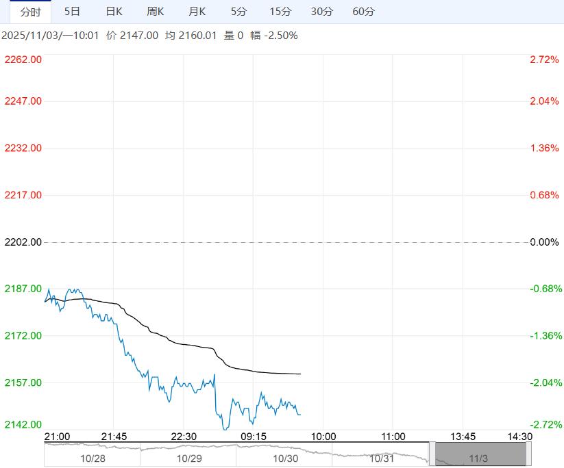市场压力仍较大 甲醇短期或延续震荡偏弱运行