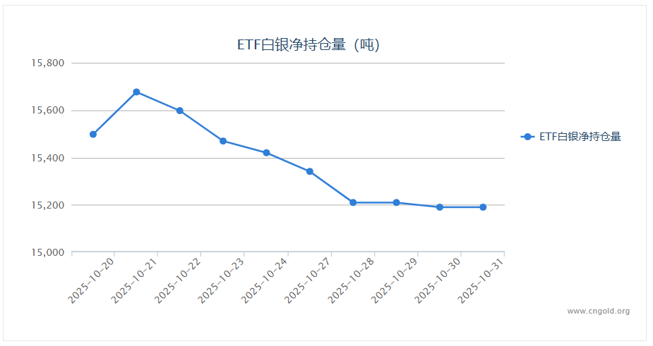 【白银etf持仓量】10月31日白银ETF较上一交易日持平