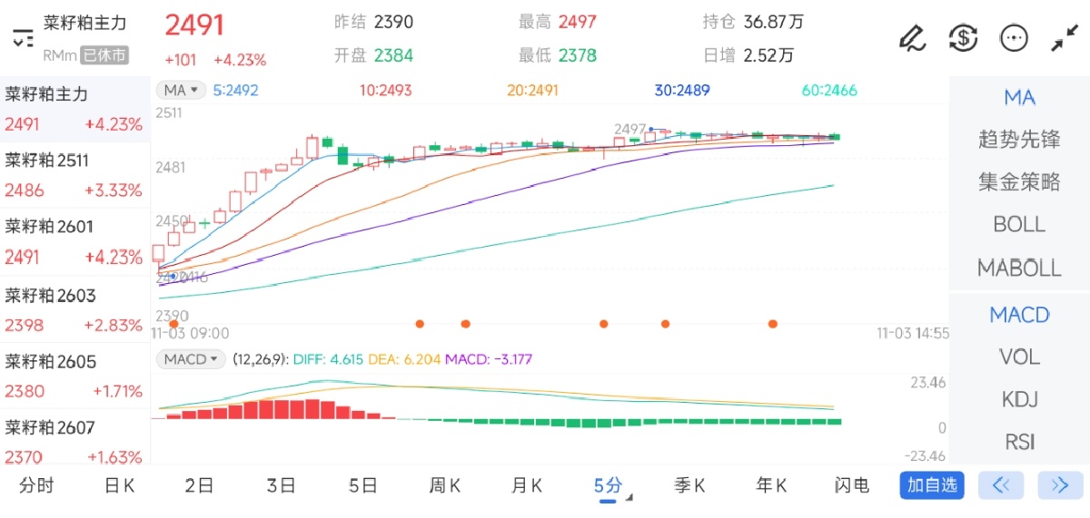 11月3日期货软件走势图综述：菜籽粕期货主力上涨4.23%