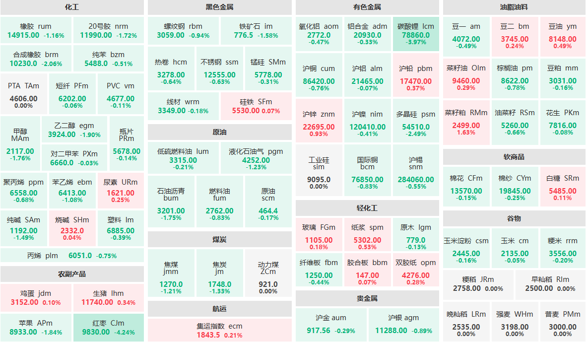 11月4日午盘:红枣主力跌超4% 碳酸锂主力跌近4%