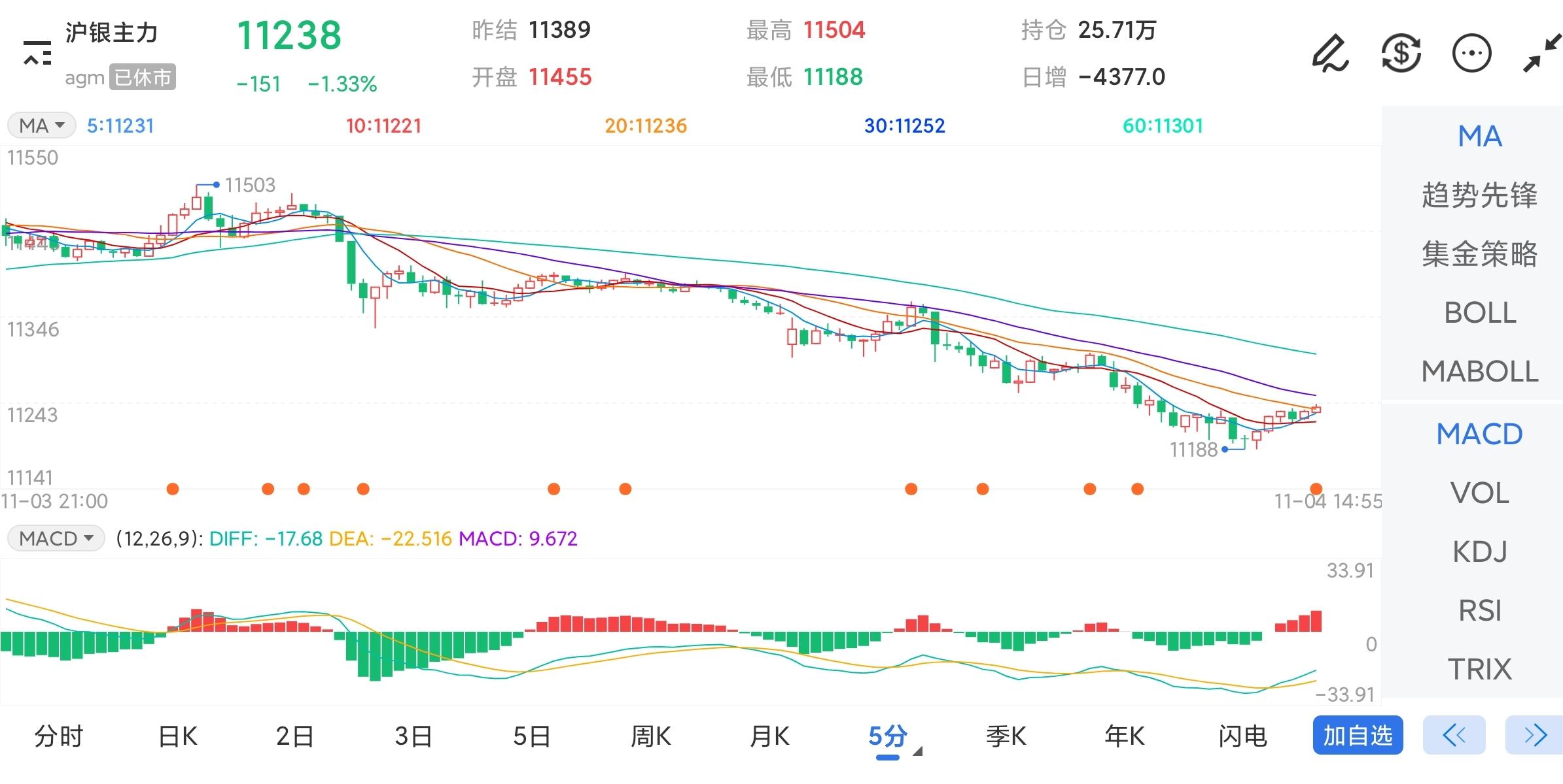 11月4日期货软件走势图综述：沪银期货主力下跌1.33%