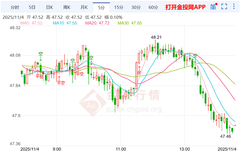 美财政部下调联邦借款预估银价下行