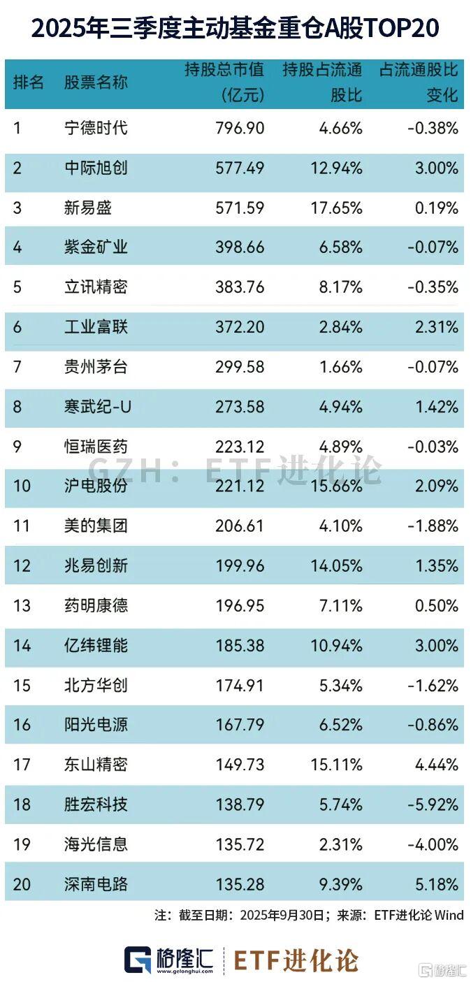 图解主动权益基金2025年三季度重仓股