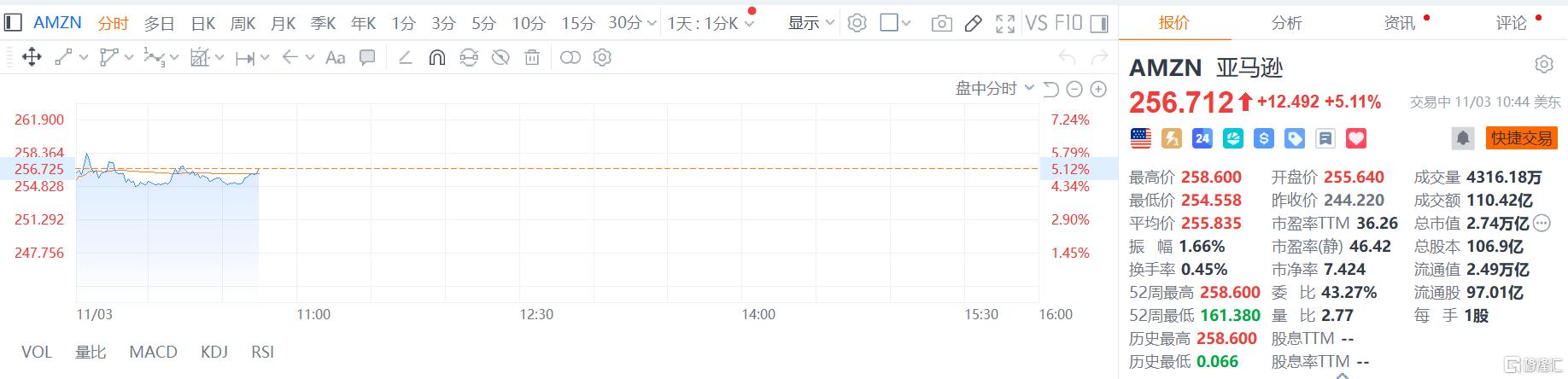 AI圈又爆利好！亚马逊与OpenAI签380亿美元协议