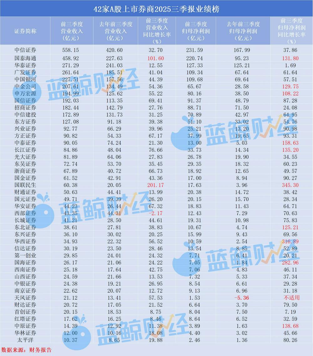 透视上市券商三季报：5家净利润破百亿，西部证券成唯一营收下滑券商