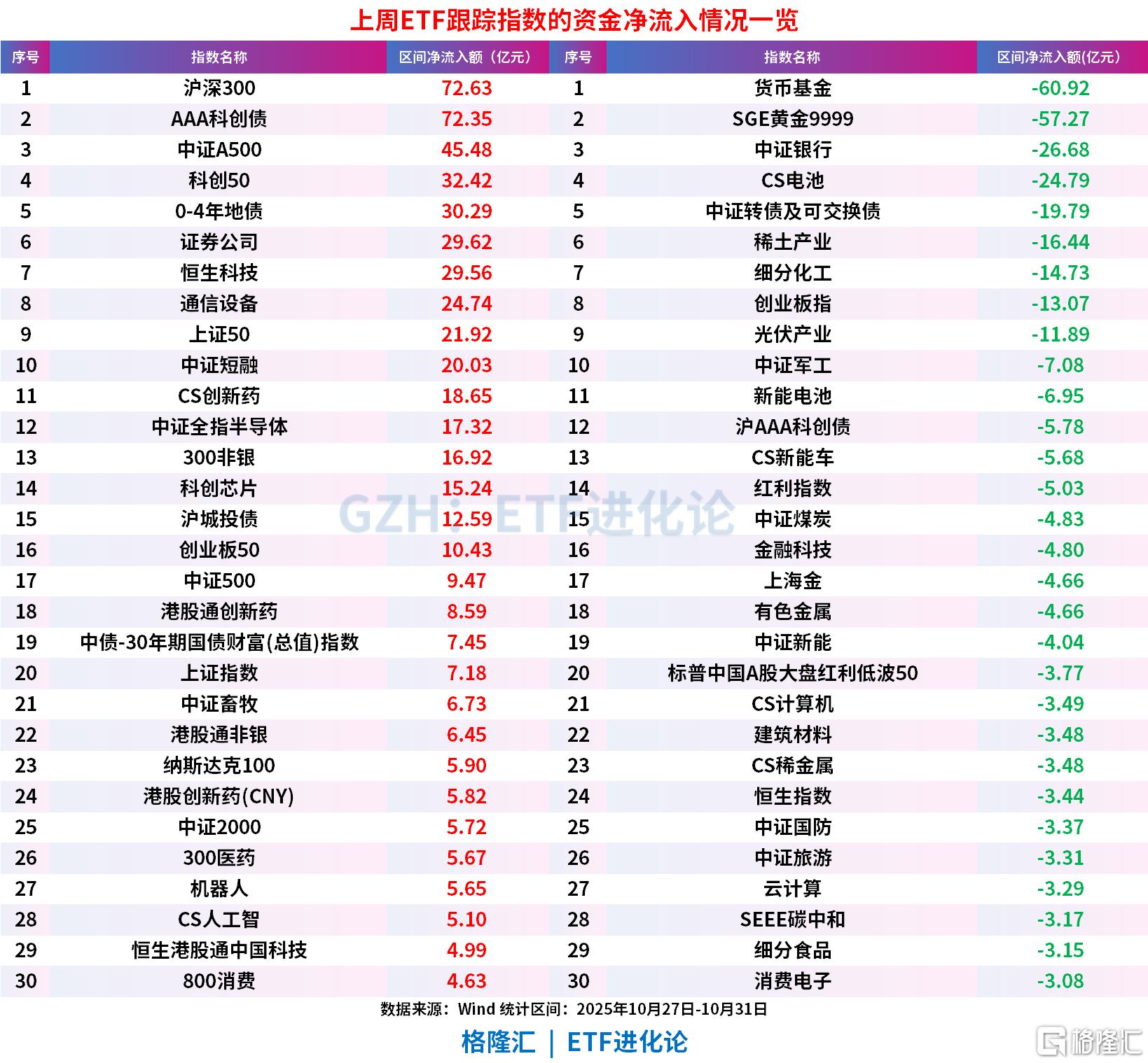上周股票ETF净流入超200亿元，沪深300罕见“吸金”居前