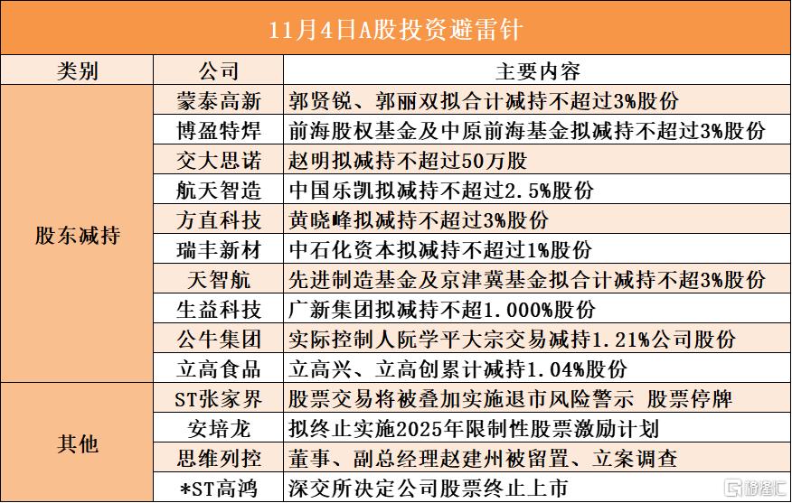 11月4日A股投资避雷针︱思维列控：董事、副总经理赵建州被留置、立案调查；*ST高鸿：深交所决定公司股票终止上市