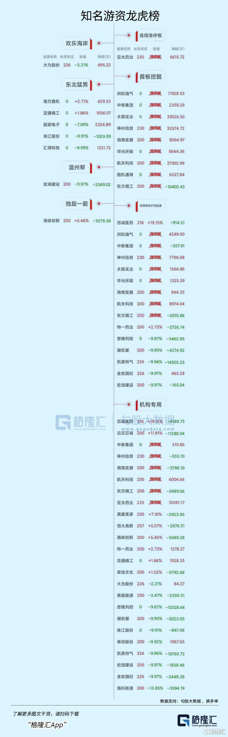 龙虎榜 | 三大游资盯上神州信息！T王超1.8亿狂扫福龙马