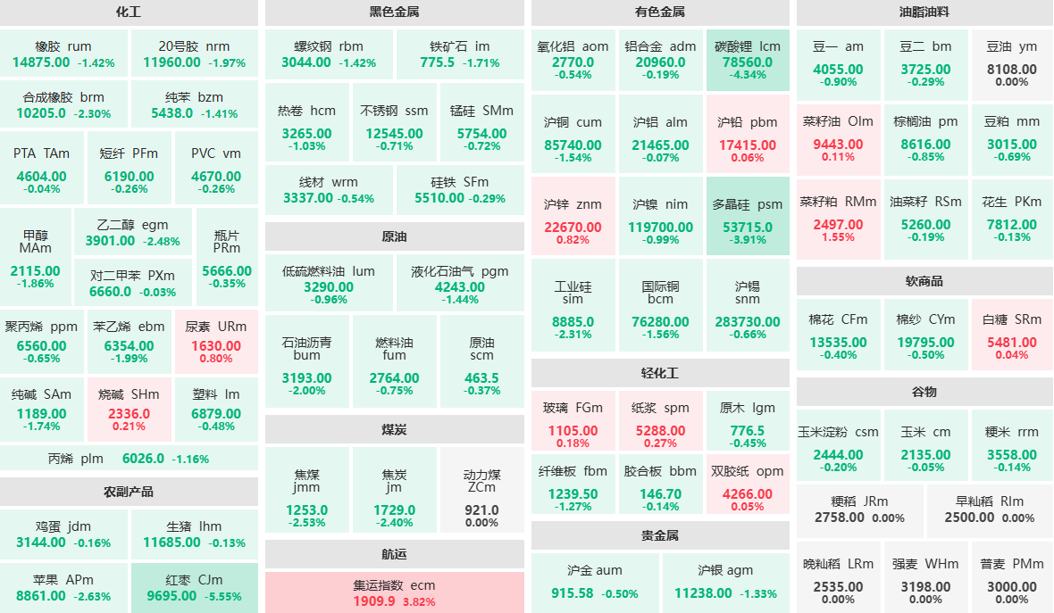 11月4日收盘:碳酸锂主力跌超4% 工业硅、苹果主力跌超2%