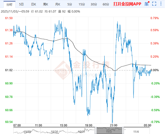 2025年11月4日原油价格走势分析