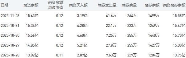 中国银行融资融券余额较上一交易日上涨0.11亿元
