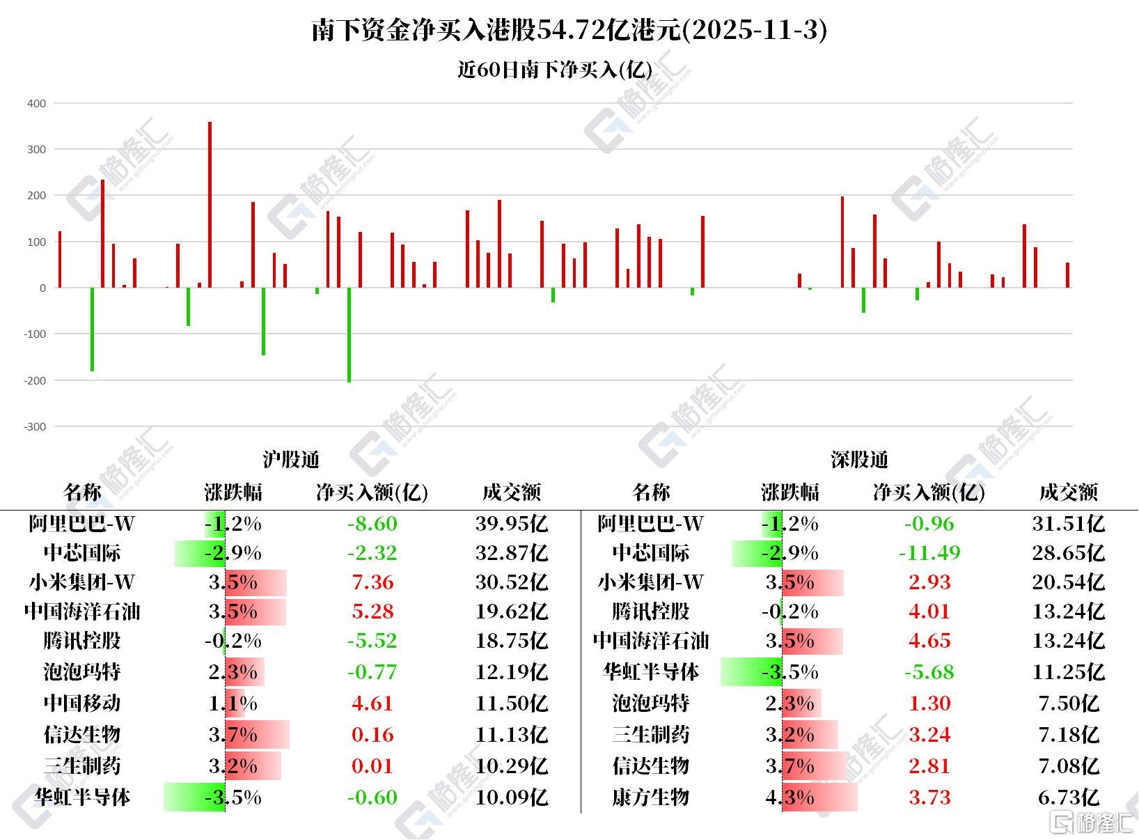 资金动向 | 北水连续4日扫货小米，抛售中芯国际13.81亿港元