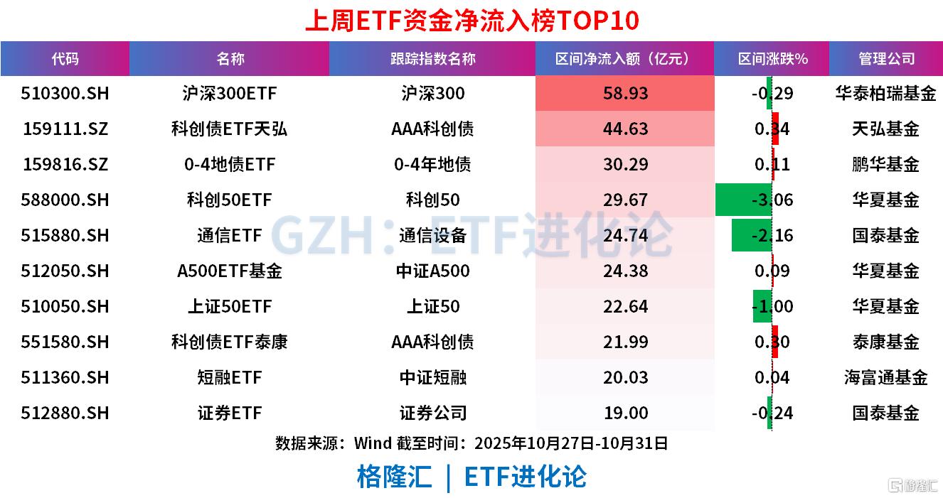上周股票ETF净流入超200亿元，沪深300罕见“吸金”居前