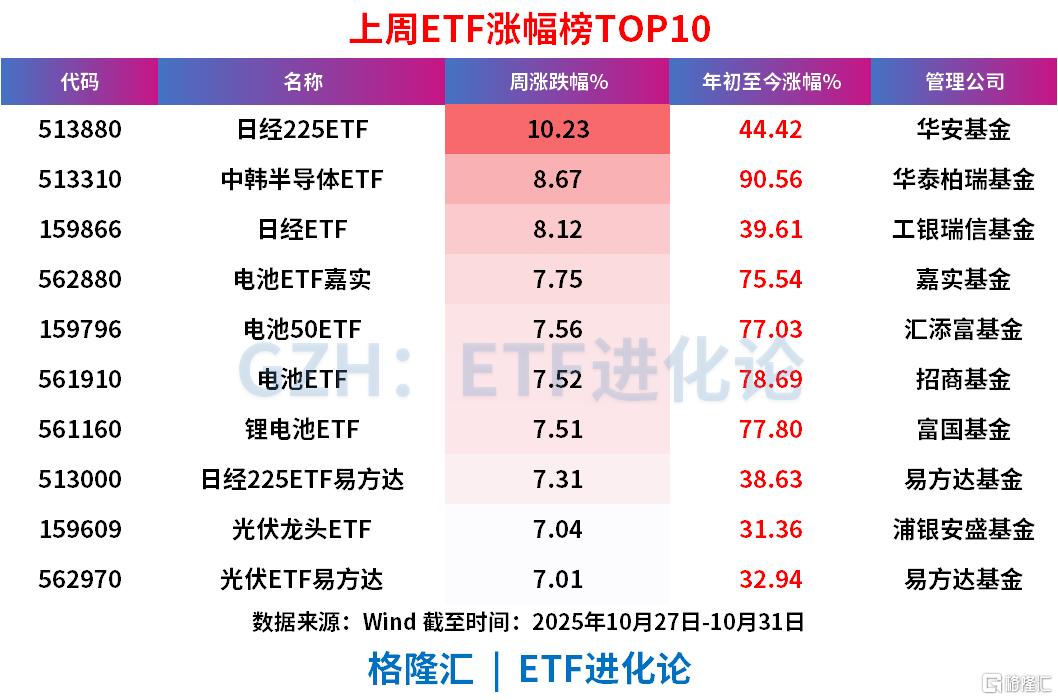 上周股票ETF净流入超200亿元，沪深300罕见“吸金”居前