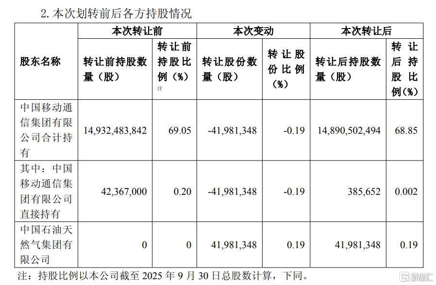 4198万股，0元！两大央企再现无偿划转，背后有何深意？